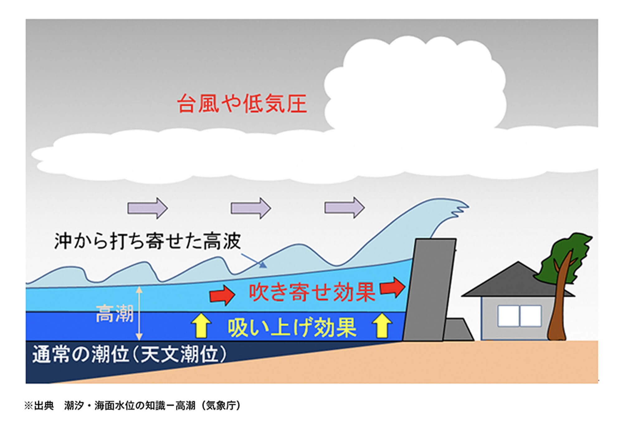 台風や低気圧