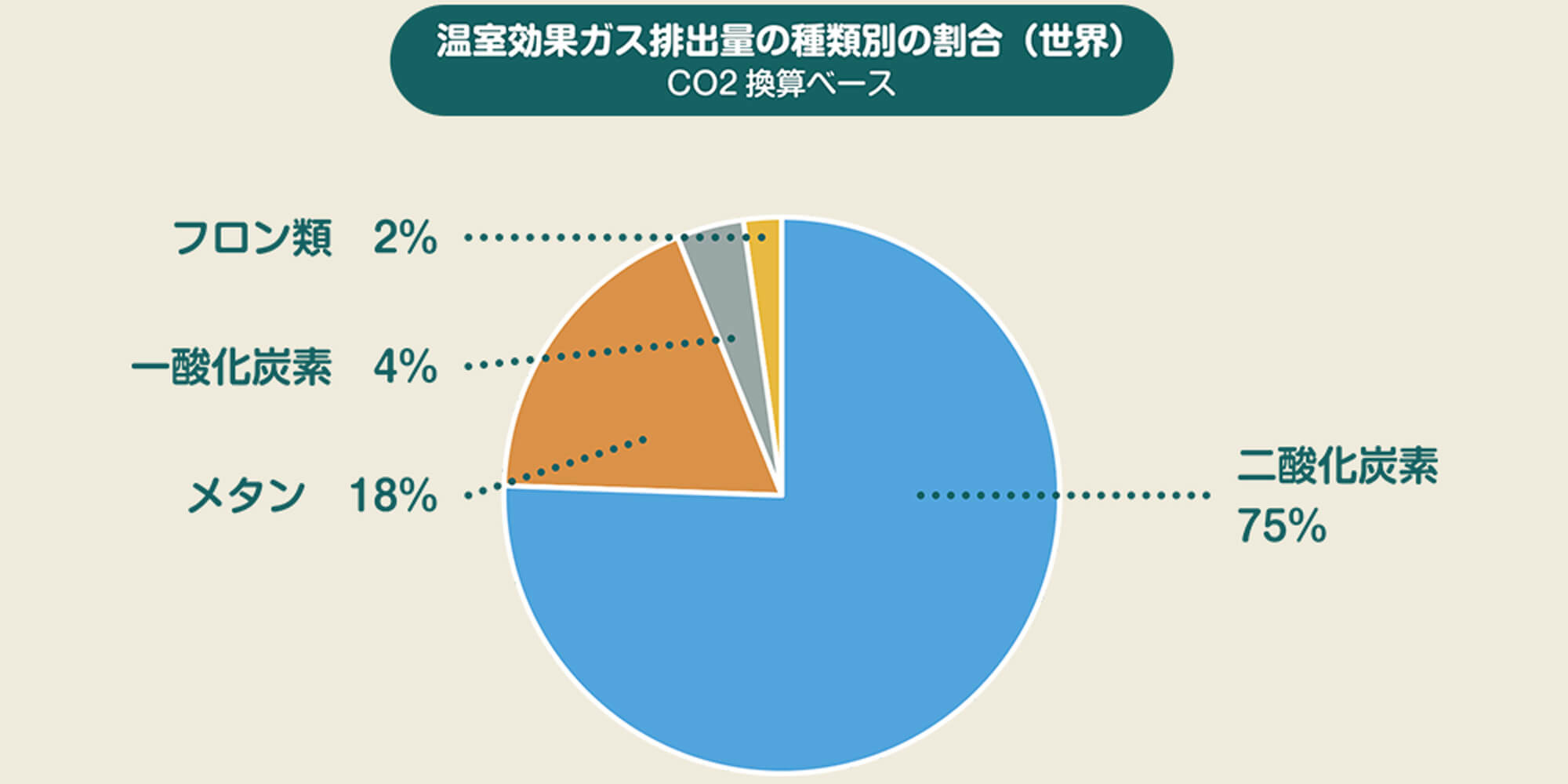 温室効果ガス排出量の種類別の割合（世界）（CO2換算ベース）