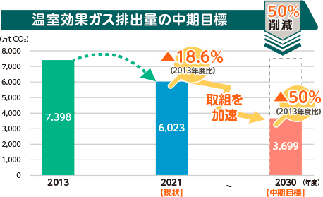 温室効果ガス排出量の中間目標 50%削減