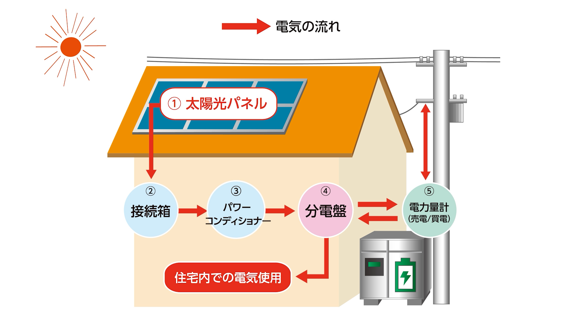 太陽の光を電気エネルギーに変換する流れのイメージ