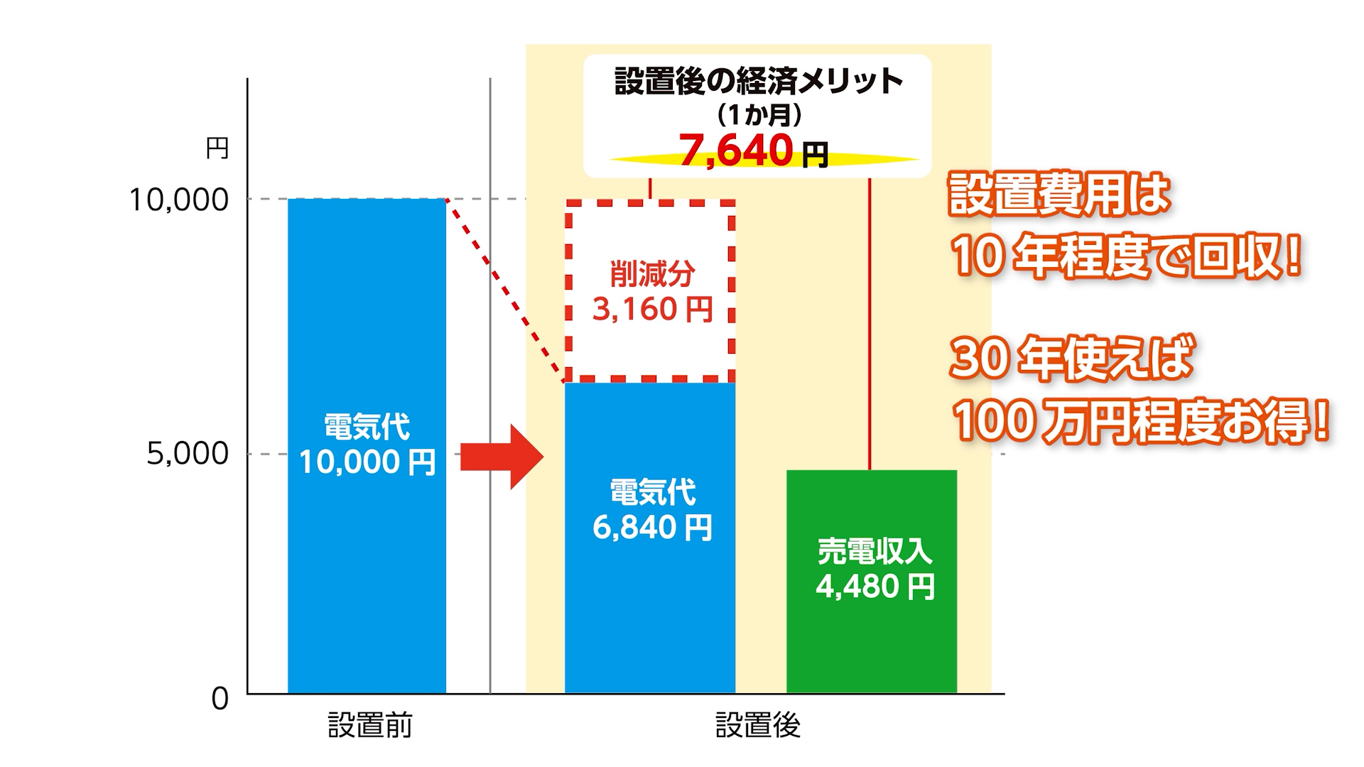 設置費用は10年程度で回収可能！30年使えば100万円程度お得！