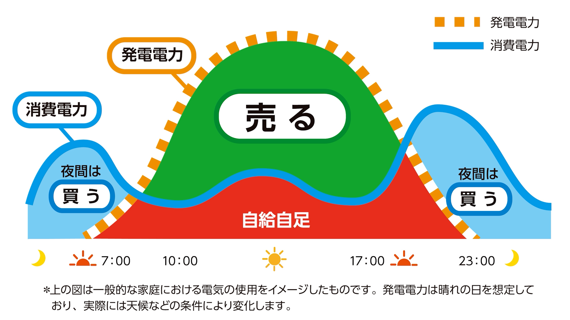 設置費用の回収イメージ