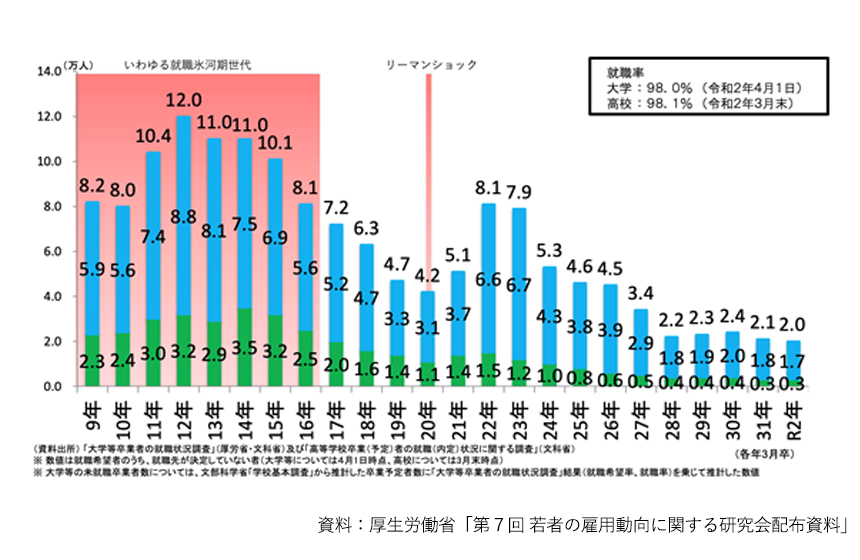 厚生労働省「第７回 若者の雇用動向に関する研究会配布資料」