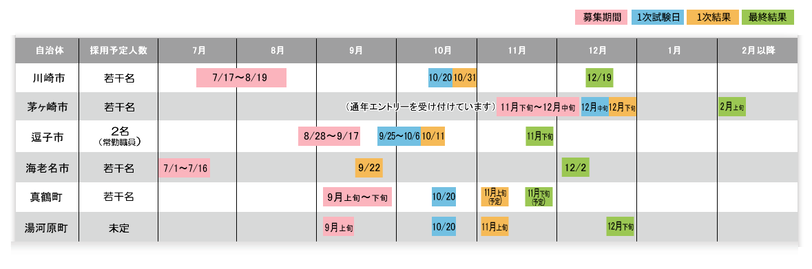 各自治体の採用スケジュール表