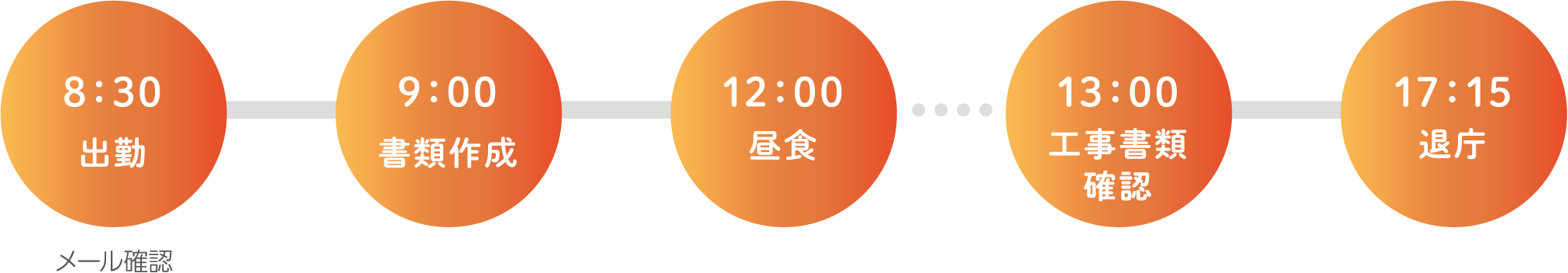 8：30出勤 メール確認 9：00 書類作成 12：00 昼食 13：00 工事書類確認 17：15 退庁