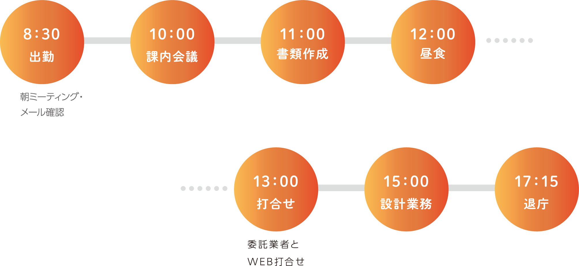 8：30出勤 朝ミーティング・メール確認 10：00 課内会議 11：00 書類作成 12：00 昼食 13：00 打合せ 委託業者とWEB打合せ 15：00 設計業務 17：15 退庁