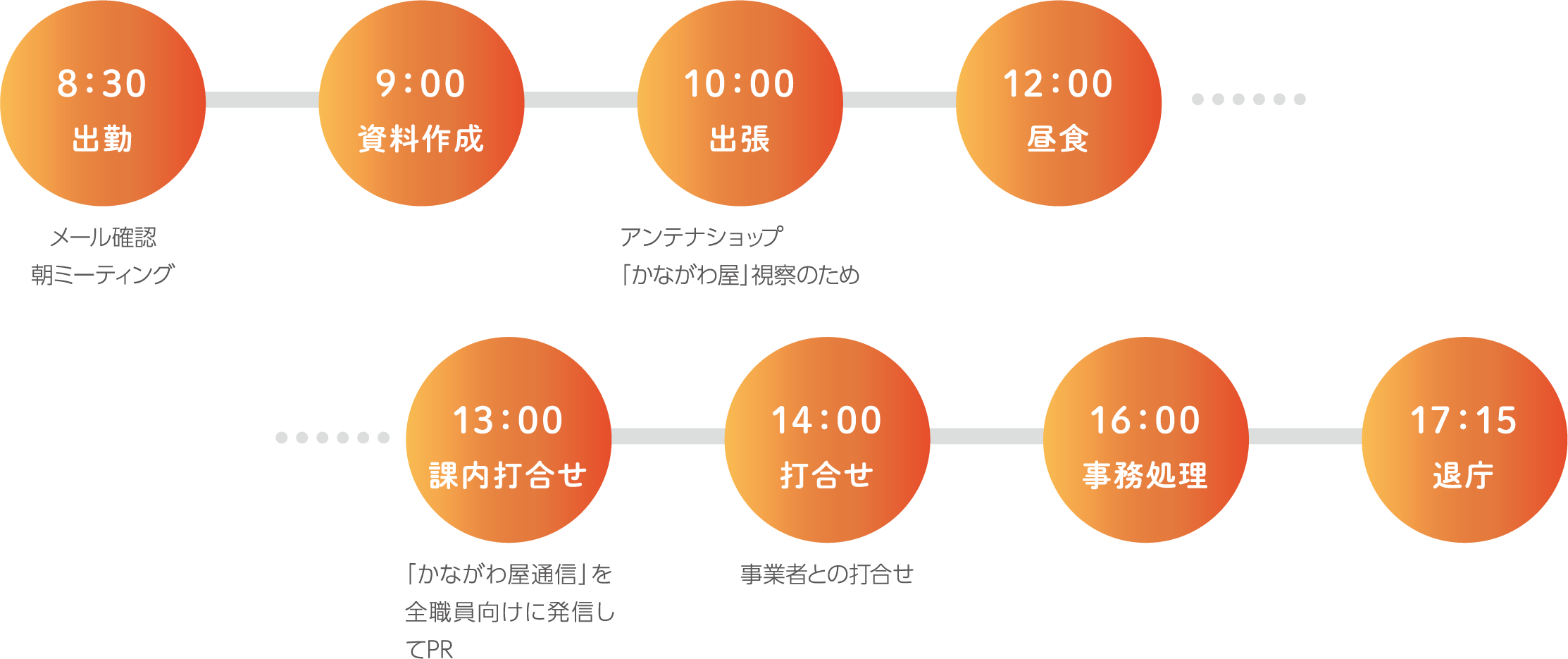 8：30 出勤 メール確認朝ミーティング 9：00 資料作成10：00 出張 アンテナショップ「かながわ屋」視察のため 12：00 昼食 13：00 課内打合せ 「かながわ屋通信」を全職員向けに発信してPR 14：00 打合せ 事業者との打合せ 16：00 事務処理 資料作成 17：15 退庁