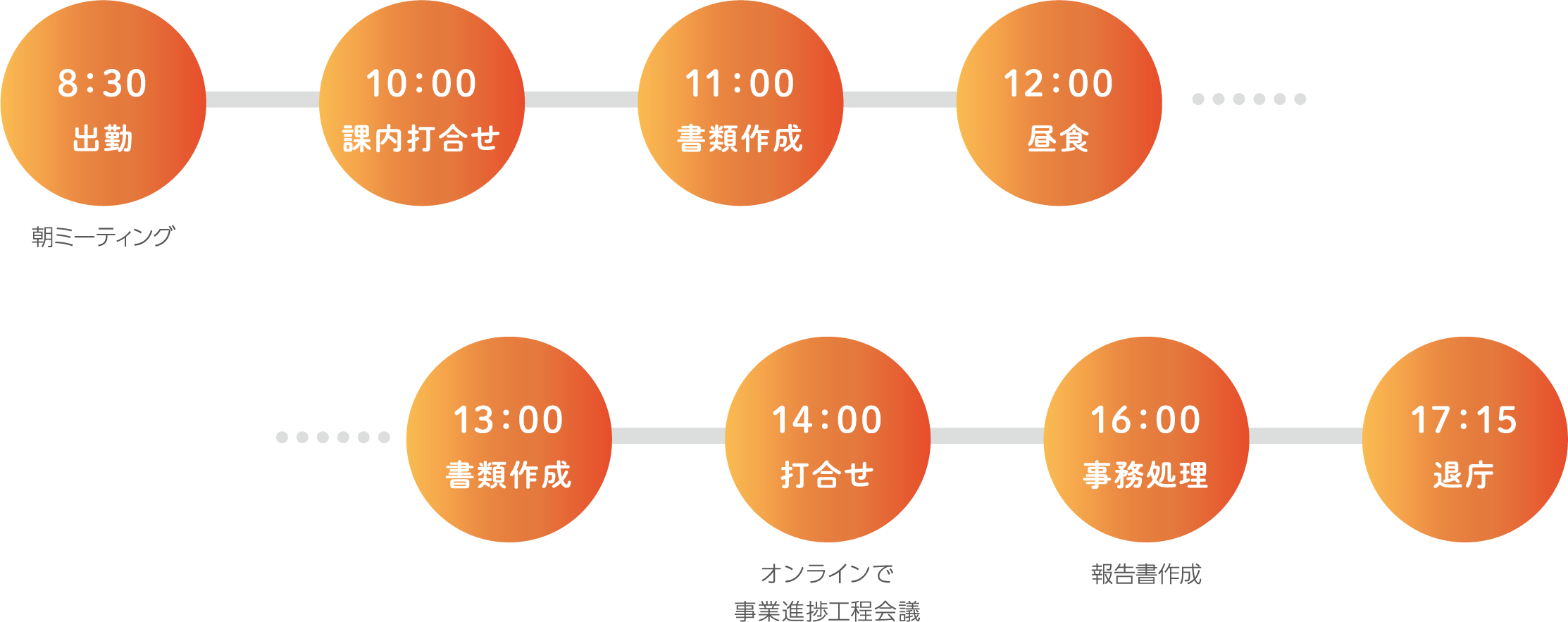 8：30 出勤 朝ミーティング 10：00 課内打合せ 11：00 書類作成 12：00 昼食 13：00 書類作成 14：00 打合せ オンラインで事業進捗工程会議 16：00 事務処理 報告書作成 17：15 退庁