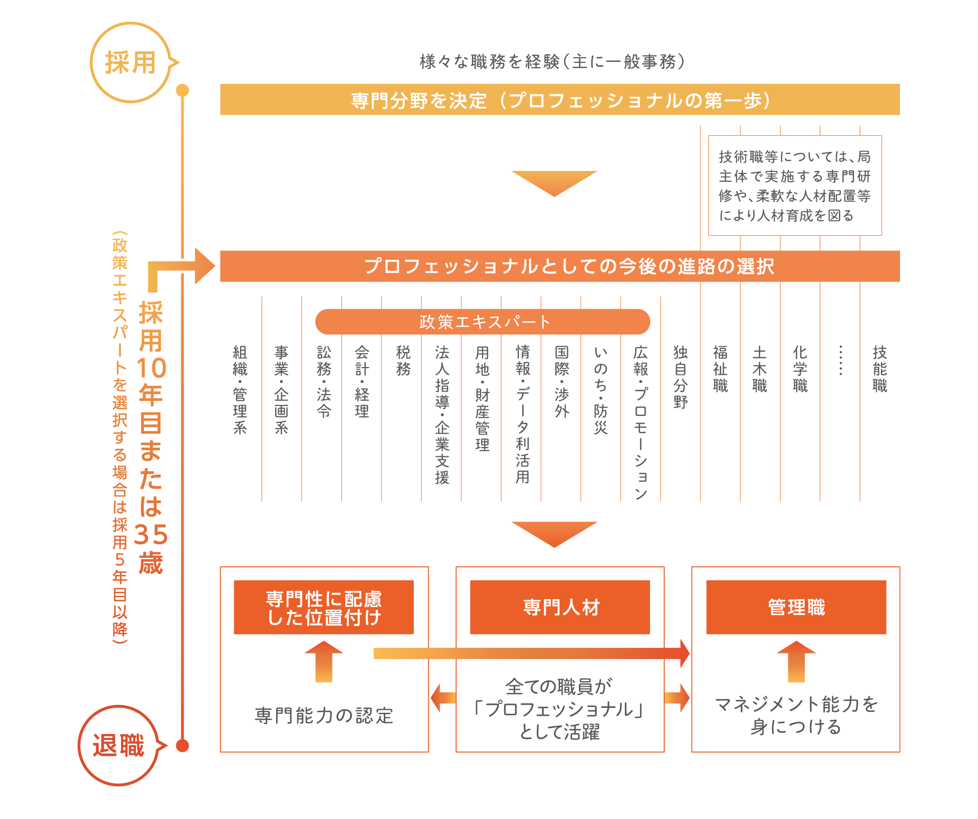 全ての職員が「プロフェッショナル」に