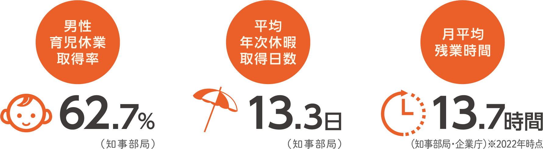 男性育児休業取得率 62.7%（知事部局） 平均年次休暇取得日数 13.3日 （知事部局） 月平均残業時間 13.7時間 （知事部局・企業庁）※2022年時点