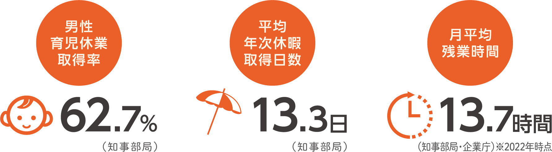 男性育児休業取得率 62.7% （知事部局） 平均年次休暇取得日数 13.3日 （知事部局） 月平均残業時間 13.7時間 （知事部局・企業庁）※2022年時点