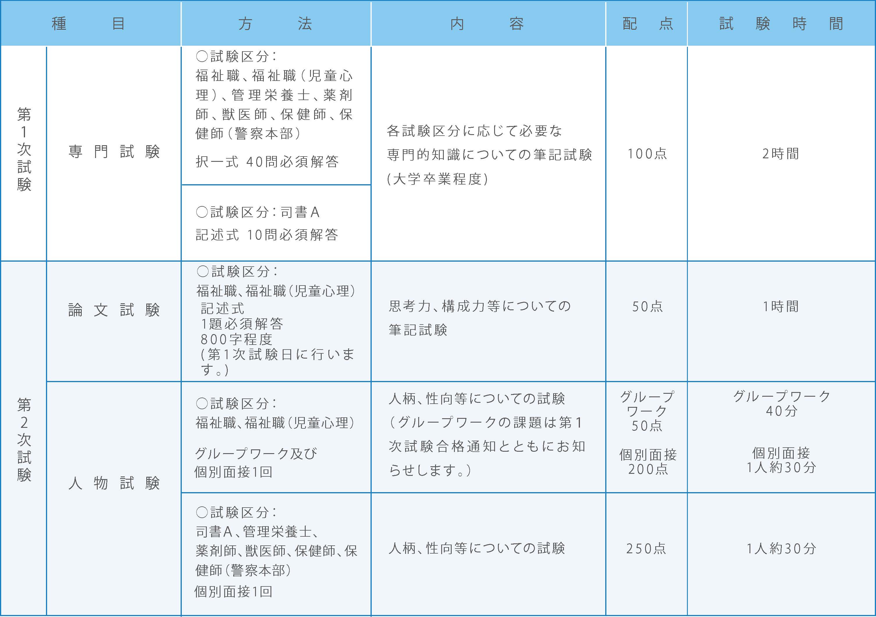 試験の方法