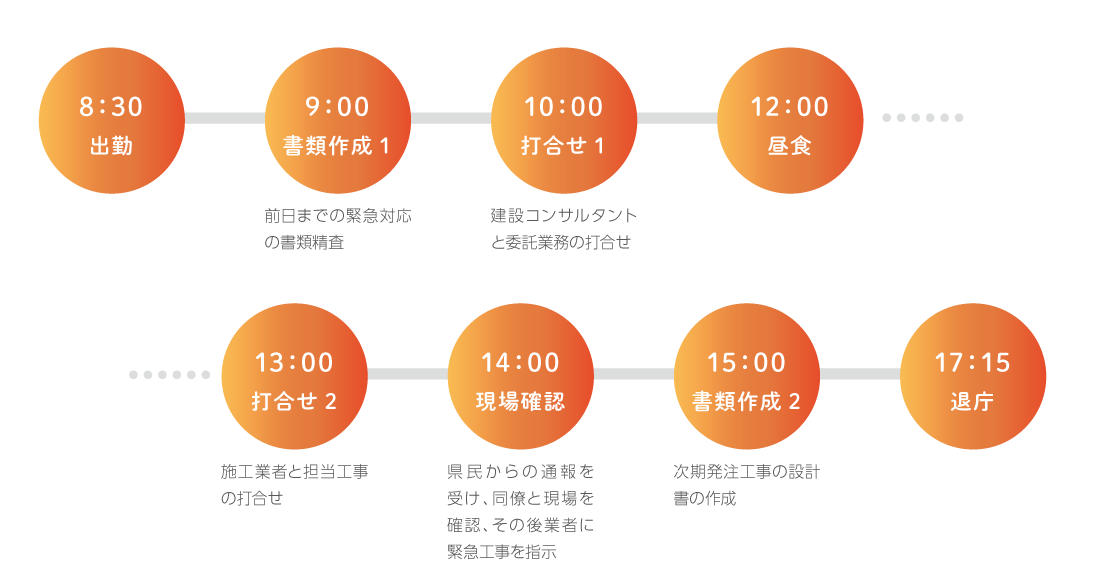 8：30出勤 9：00 書類作成1 前日までの緊急対応の書類精査 10：00 打合せ1 建設コンサルタントと委託業務の打合せ 12：00 昼食 13：00 打合せ2 施工業者と担当工事の打合せ 14：00 現場確認 県民からの通報を受け、同僚と現場を確認、その後緊急業者に緊急工事を指示 15：00 書類作成2 次期発注工事の設計書の作成 17：15 退庁