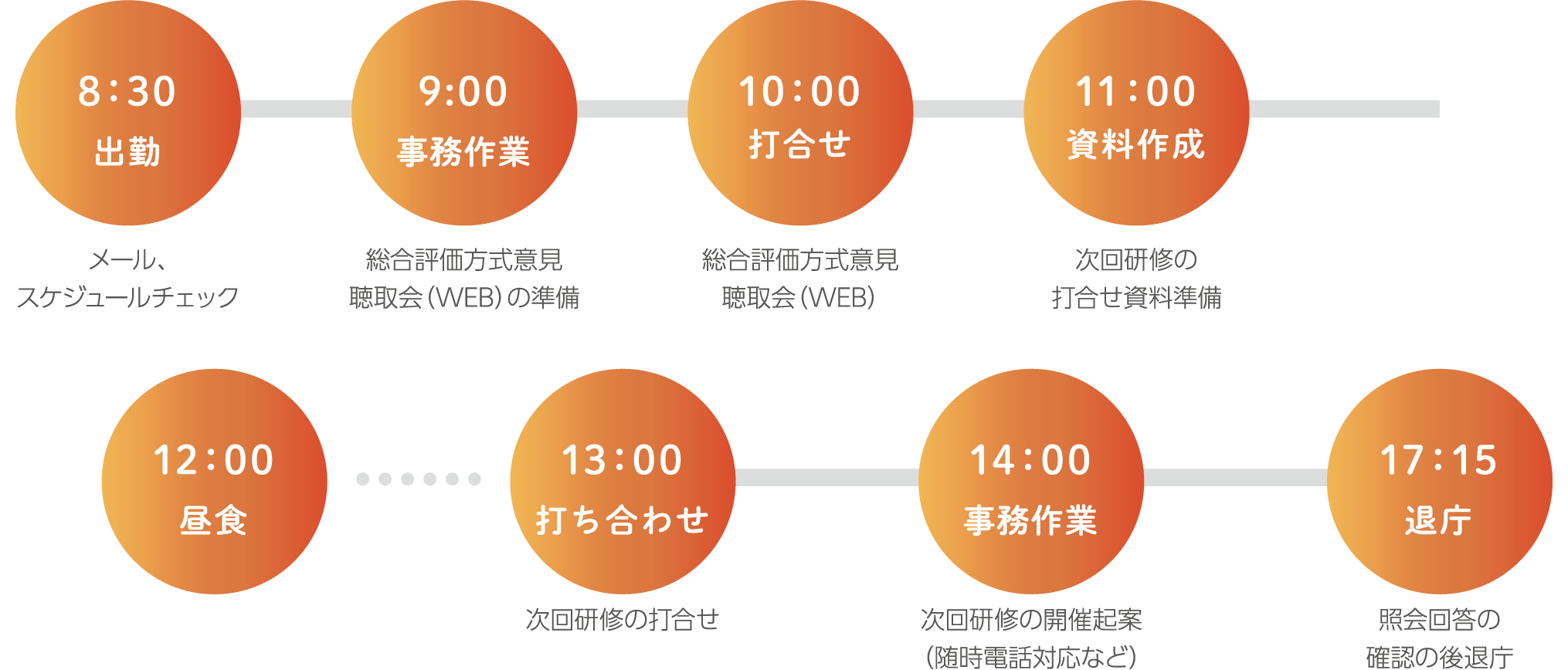 8:30 出勤 9：00 事務作業 10：00 打合せ 11：00 資料作成 12：00 昼食 13：00 打ち合わせ 14：00 事務作業 17：15 退庁