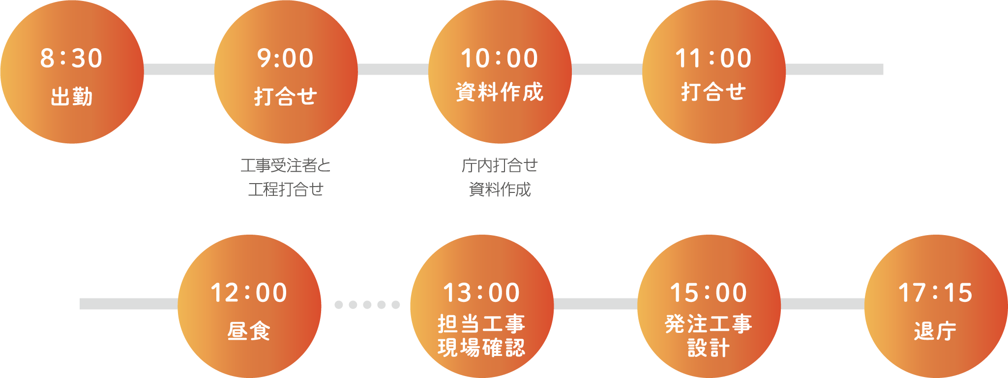 8:30 出勤 9：00 打合せ 10：00 資料作成 11：00 打合せ 12：00 昼食 13：00 担当工事現場確認 15：00 発注工事設計 17：15 退庁