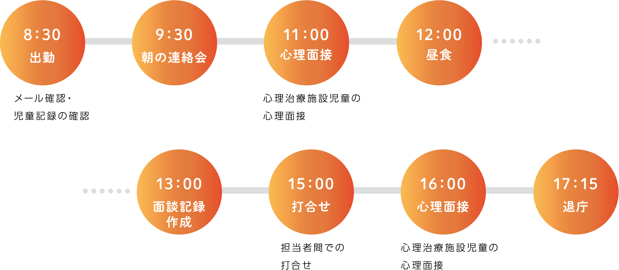 8：30出勤 メール確認・児童記録の確認 9：00 朝の連絡会 11：00 心理面接 12：00 昼食 13：00 面談記録作成 15：00 打合せ 担当者間での打合せ 16：00 心理面接 心理治療施設児童の心理面接 17：15 退庁