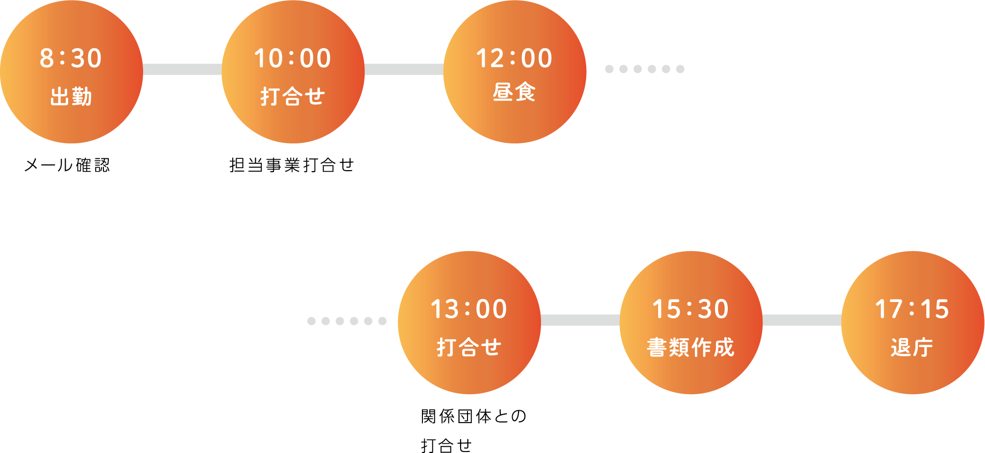 8：30出勤 メール確認 10：00 打合せ 担当事業打合せ 12：00 昼食 13：00 打合せ 関係団体との打合せ 15：30 書類作成 17：15 退庁