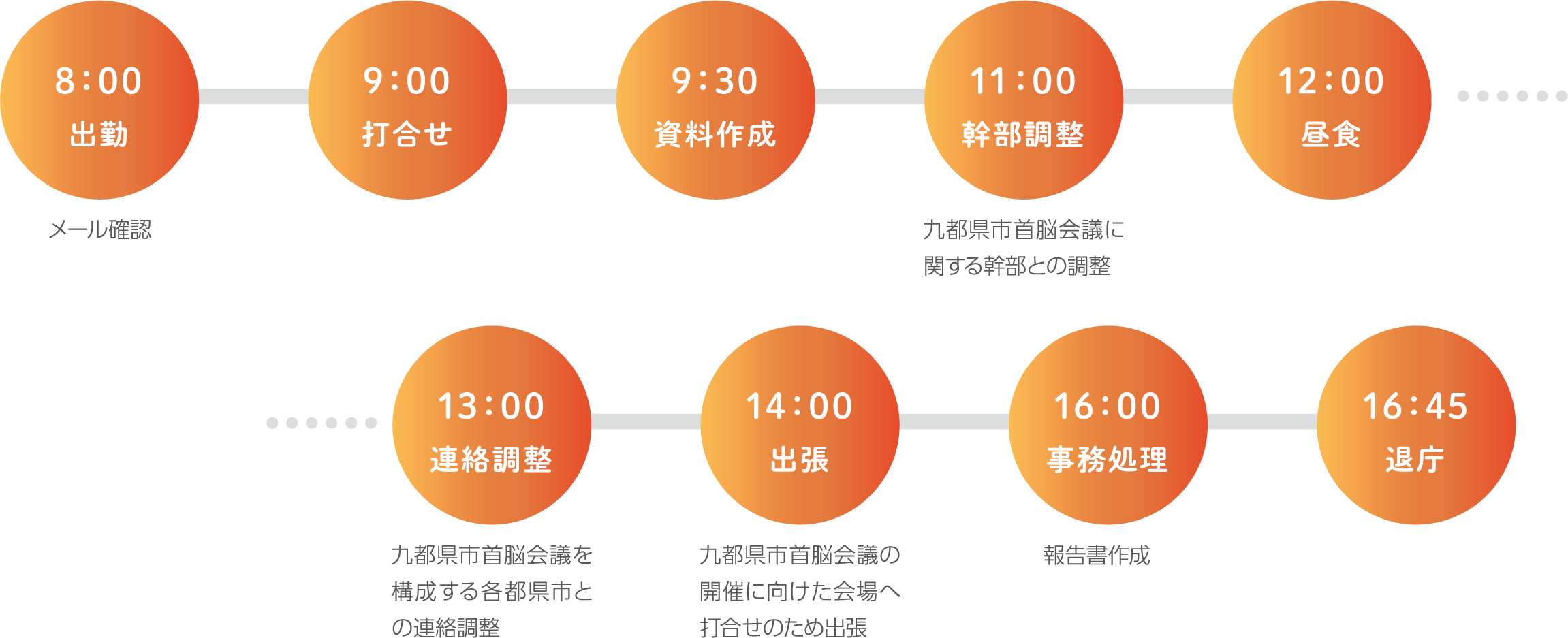 8：30出勤 メール確認 9：00 打合せ 9：30 資料作成 11：00 幹部調整 九都県市首脳会議に関する幹部との調整 12：00 昼食 13：00 連絡調整 九都県市首脳会議を構成する各都県市との連絡調整 14：00 出張 九都県市首脳会議の開催に向けた会場へ打合せのため出張 16：00 事務処理 報告書作成 16：45 退庁