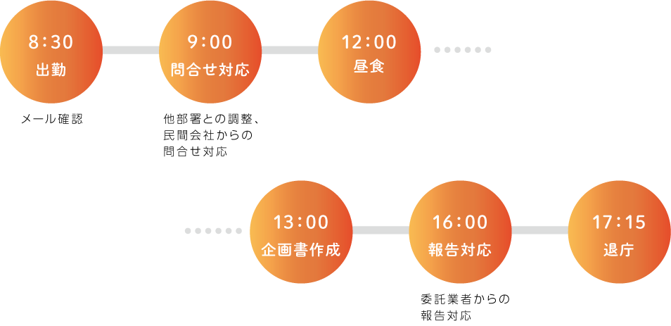 8：30出勤 メール確認 9：00 問合せ対応 他部署との調整、民間会社からの問合せ対応 12：00 昼食 13：00 企画書作成 13：00報告対応 委託業者からの報告対応 17：15 退庁