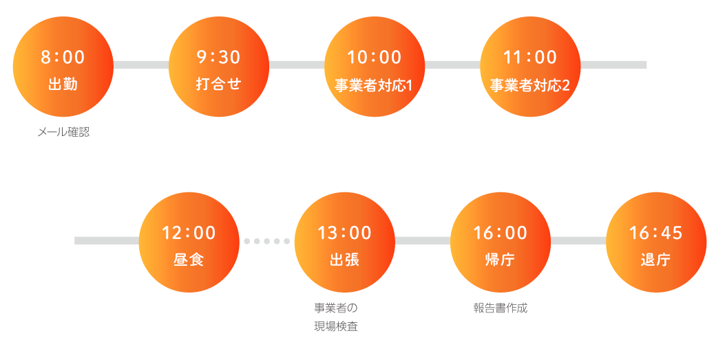 8：30出勤 メール確認 9：30 打合せ 10：00 申請書受付1 事業者Aから申請書受付け 11：00 申請書受付2事業者Bから届出書受付け 12：00 昼食 13：00 出張 事業者Cの現場検査 16：00 帰庁 報告書作成 16：45 退庁