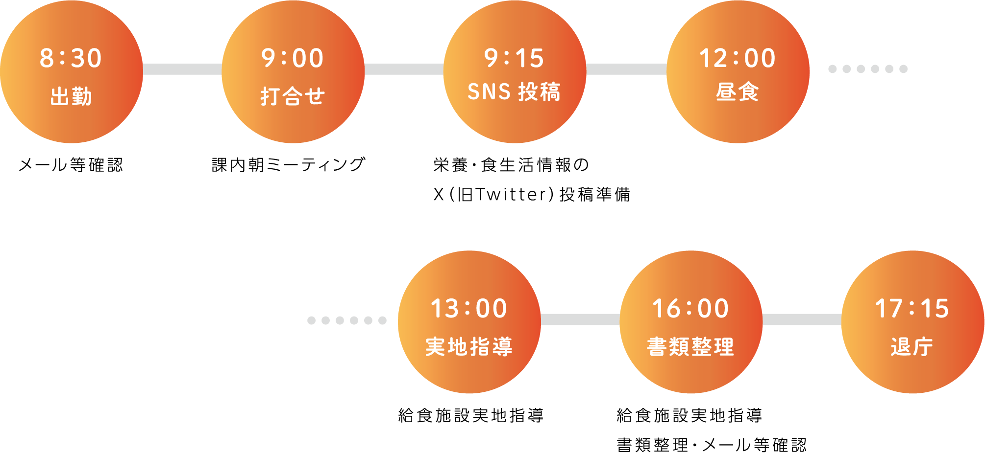 8：30 出勤 メール等確認 9：00 打合せ 課内朝ミーティング 9：15 SNS投稿 栄養・食生活情報のX（旧Twitter）投稿準備 12：00 昼食 13：00 実地指導 給食施設実地指導 16：00 書類整理 給食施設実地指導書類整理・メール等確認 17：15 退庁