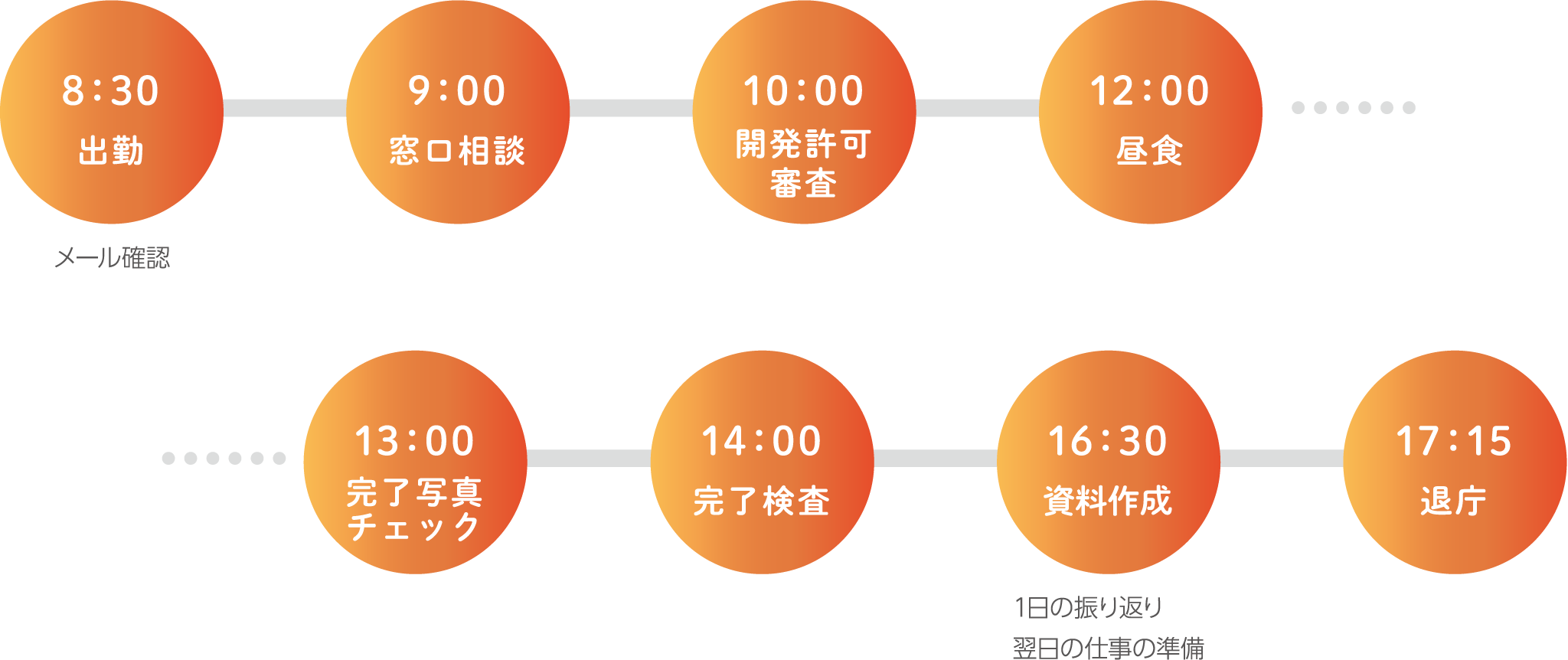 8：30出勤 メール確認 9：00 窓口相談 10：00 開発許可審査 12：00 昼食 13：00 完了写真チェック 14：00 完了検査 16：30 資料作成 1日の振り返り翌日の仕事の準備 17：15 退庁