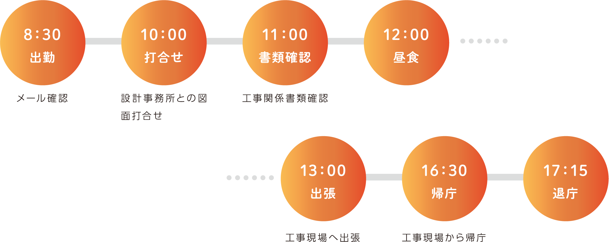 8：30出勤 メール確認 10：00 打合せ 設計事務所との図面打合せ 11：00 書類確認 工事関係書類確認 12：00 昼食 13：00 出張 工事現場へ出張 16：30 帰庁 工事現場から帰庁 17：15 退庁