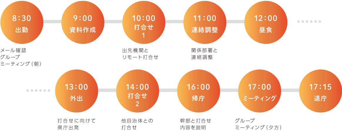 8：30出勤 メール確認グループミーティング（朝） 9：00 資料作成 10：00 打合せ1 出先機関とリモート打合せ 11：00 連絡調整 関係部署と連絡調整 12：00 昼食 13：00 外出 打合せに向けて県庁出発 14：00 打合せ2 他自治体との打合せ 16：00 帰庁  17：00 ミーティング 夕方のグループミーティング 17：15 退庁