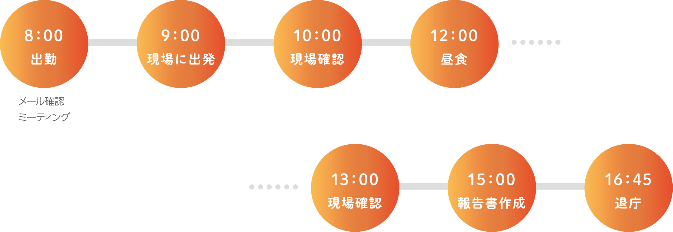 8：30 出勤 メール確認ミーティング 9：00 現場に出発 10：00 現場確認 12：00 昼食 13：00 現場確認 15：00 報告書作成 16：45 退庁