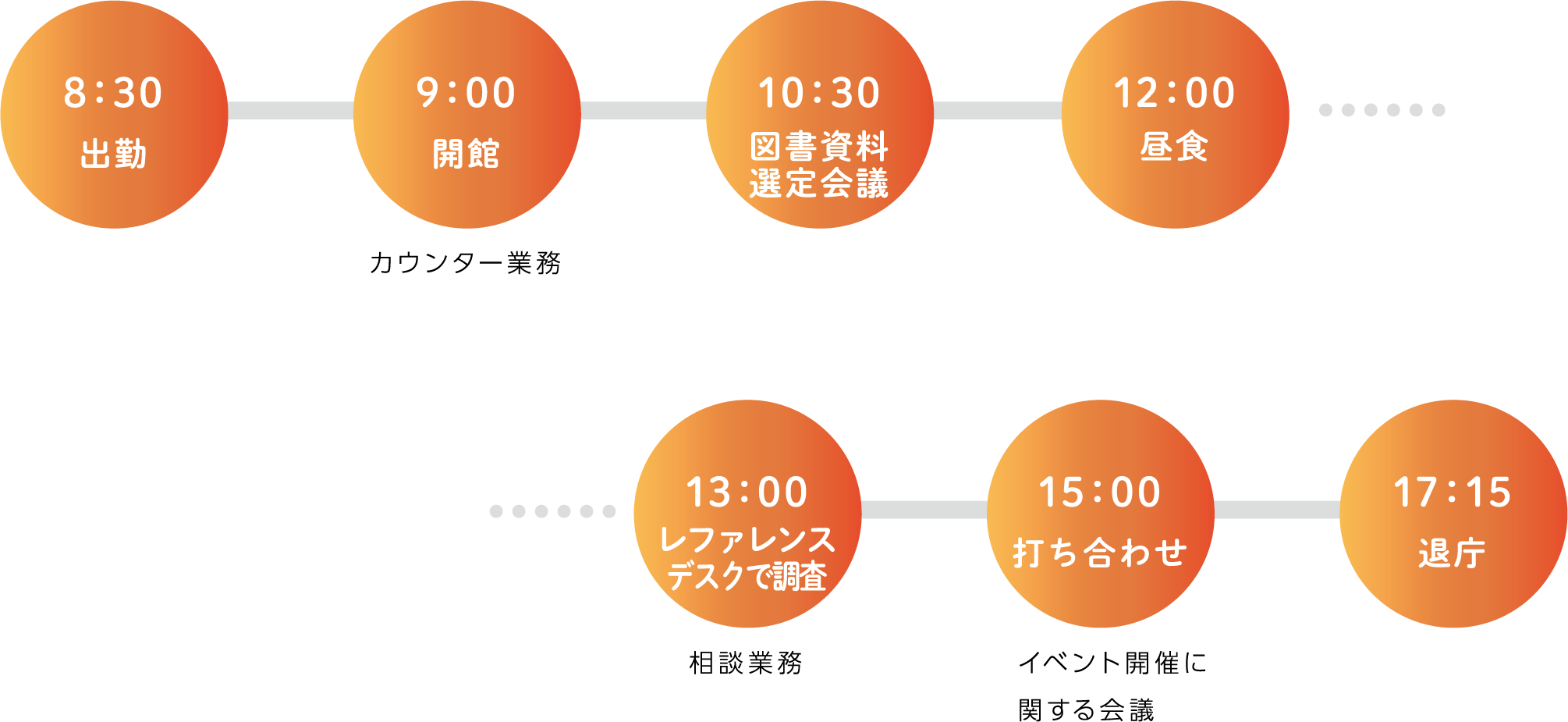 8：30 出勤 9：00 開館 カウンター業務 10：30 図書資料選定会議 12：00 昼食 13：00 レファレンスデスクで調査 相談業務 15：00 打ち合わせ イベント開催に関する会議 17：15 退庁