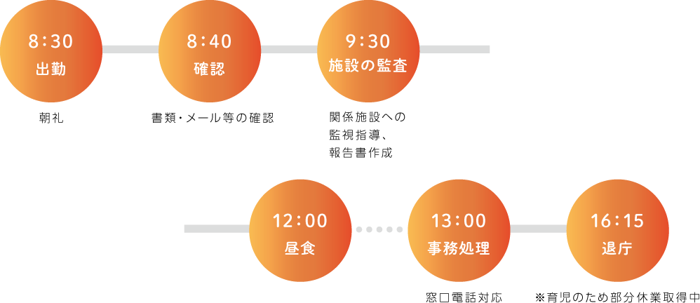 8：30出勤 朝礼 8：40 確認 書類・メール等の確認 9：30 施設の監査 関係施設への監視、報告書作成 12：00 昼食 13：00 事務処理 窓口電話対応 16：15 退庁 ※育児のため部分休業取得中