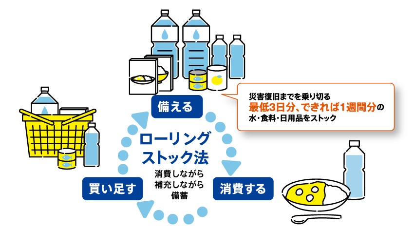 災害復旧までを乗り切る 最低3日分、できれば1週間分の水・食料・日用品をストック ローリングストック法 消費しながら 補充しながら 備蓄 備える 買い足す 消費する