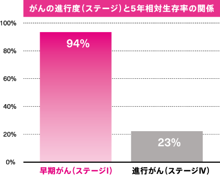 がんの進行度(ステージ)と5年相対生存率の関係 早期がん(ステージⅠ) 94% 進行がん(ステージⅣ) 23%