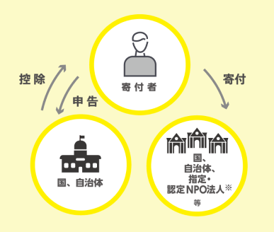 寄付者 寄付 国、自治体、指定・認定NPO法人※等 国、自治体 申告 控除