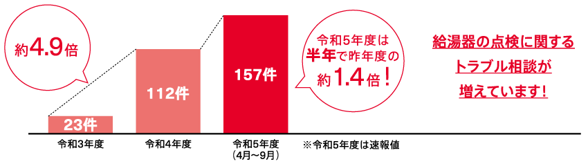 令和3年度 23件 約4.9倍 令和4年度 112件 令和5年度(4月から9月) 157件 ※令和5年度は速報値 令和5年度は半年で昨年度の約1.4倍! 給湯器の点検に関するトラブル相談が増えています!