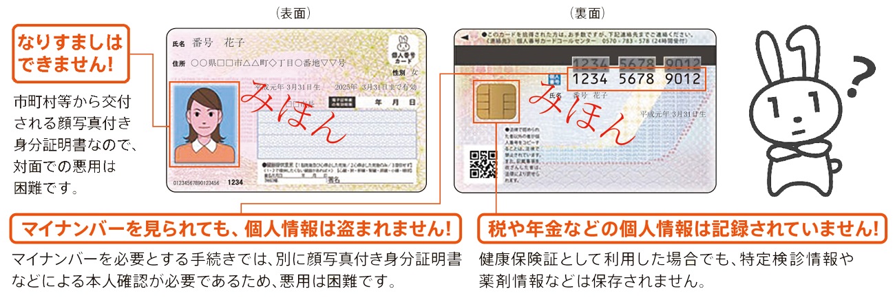 表面 なりすましはできません! 市町村等から交付される顔写真付き身分証明書なので、対面での悪用は困難です。 裏面 マイナンバーを見られても、個人情報は盗まれません! マイナンバーを必要とする手続きでは、別に顔写真付き身分証明書などによる本人確認が必要であるため、悪用は困難です。 税や年金などの個人情報は記録されていません! 健康保険証として利用した場合でも、特定検診情報や薬剤情報などは保存されません。