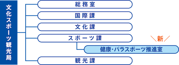 文化スポーツ観光局 総務室 国際課 文化課 スポーツ課 新 健康・パラスポーツ推進室 観光課