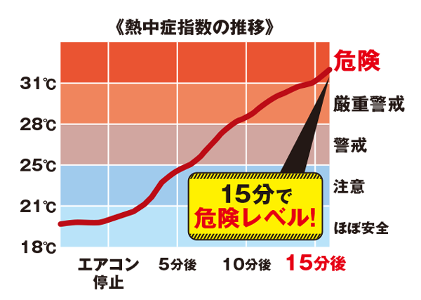 熱中症指数の推移 18°c 21°c 25°c 28°c 31°c ほぼ安全 注意 警戒 厳重警戒 危険 エアコン停止 5分後 10分後 15分後 15分で危険レベル!