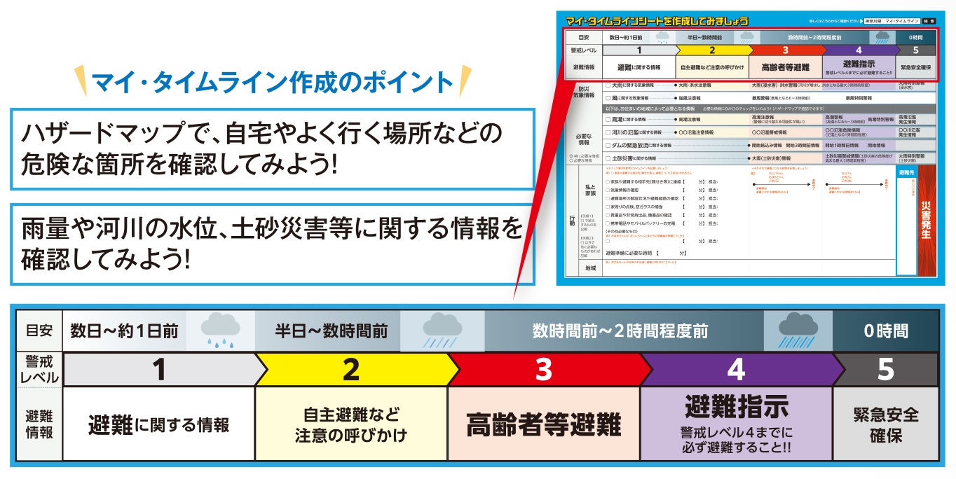 マイ・タイムライン作成のポイント ハザードマップで、自宅やよく行く場所などの危険な箇所を確認してみよう! 雨量や河川の水位、土砂災害等に関する情報を確認してみよう! マイ・タイムラインシート作成例