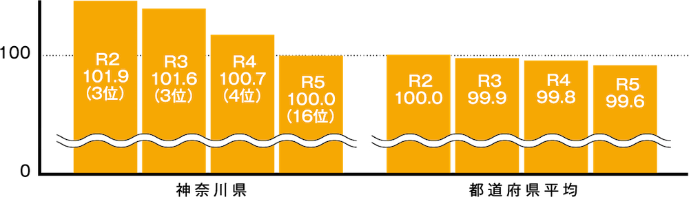 神奈川県 R2 101.9（3位） R3 101.6（3位） R4 100.7（4位） R5 100.0（16位） 都道府県平均 R2 100.0 R3 99.9 R4 99.8 R5 99.6