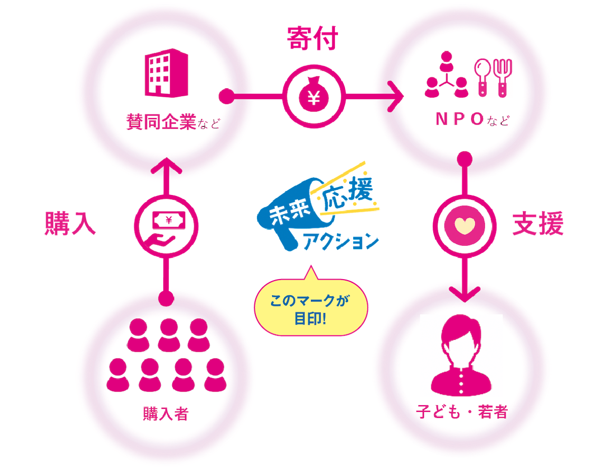 購入者 購入 賛同企業など 寄付 NPOなど 支援 子ども・若者 未来応援クション このマークが目印！