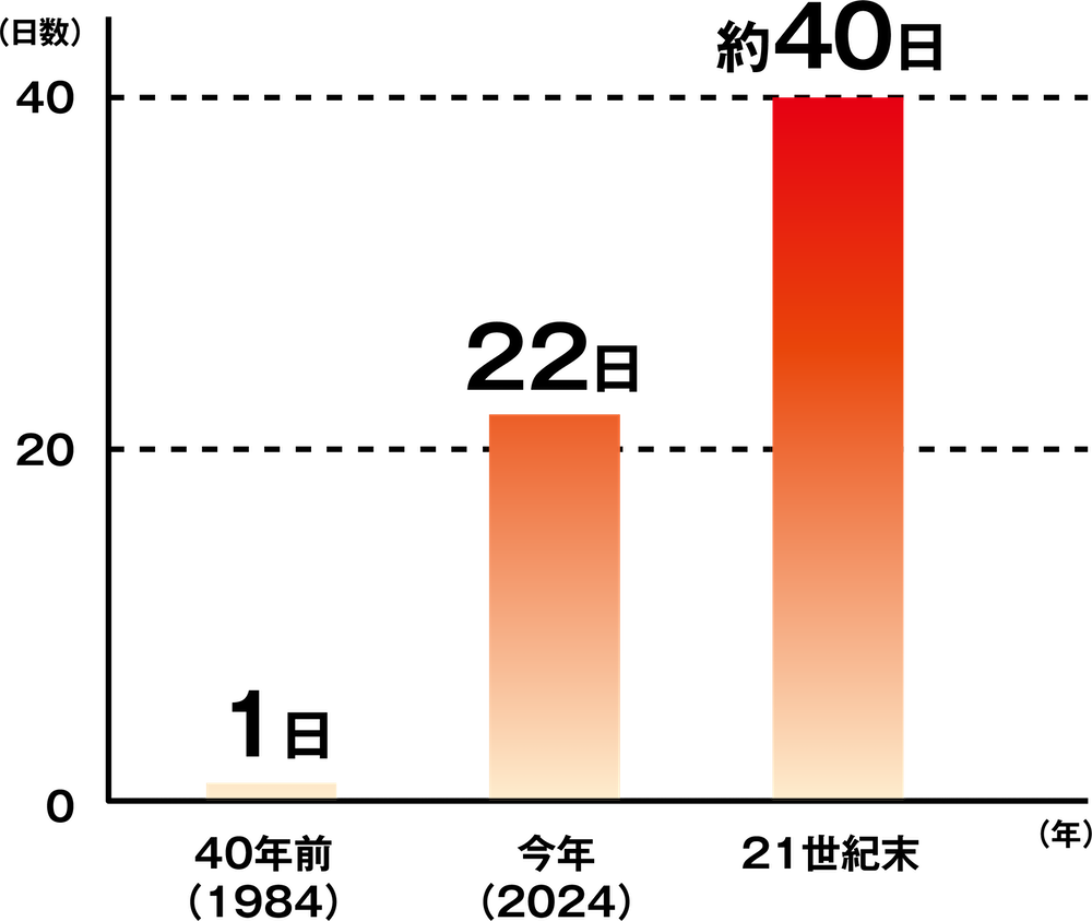 40年前（1984） 1日 今年（2024） 22日 21世紀末 約40日