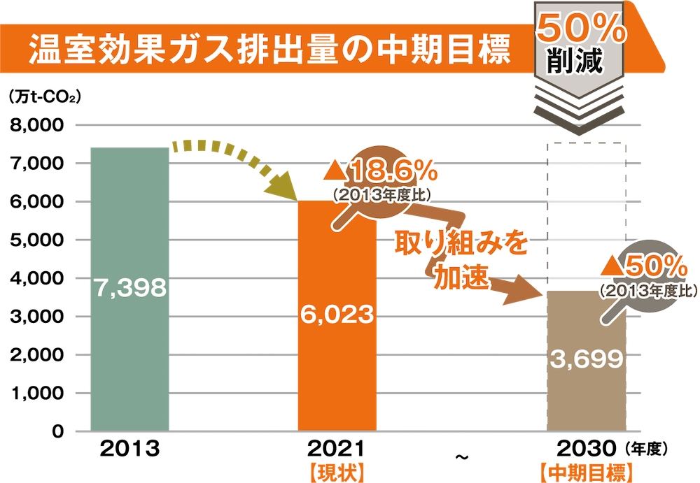 温室効果ガス排出量の中期目標 50%削減 2013年度 7,398 2021年度【現状】 6,023 ▲18.6%（2013年度比） 取り組みを加速 2030年度【中期目標】 3,699 ▲50%（2013年度比）