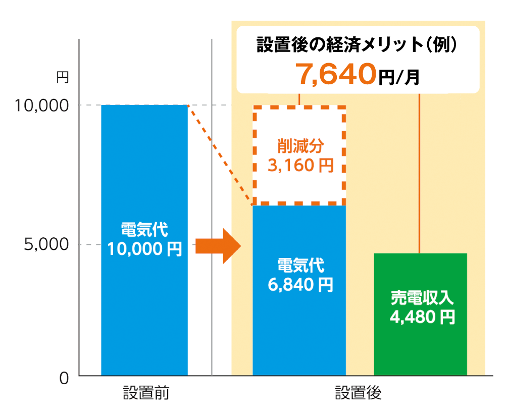 設置前 電気代10,000円 設置後 電気代6,840円 削減分3,160円 売電収入4,480円 設置後の経済メリット（例）7,640円/月