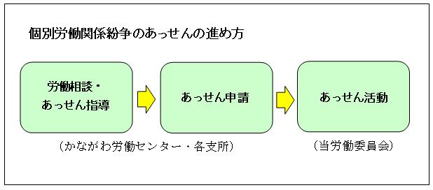 個別労働関係紛争の流れ