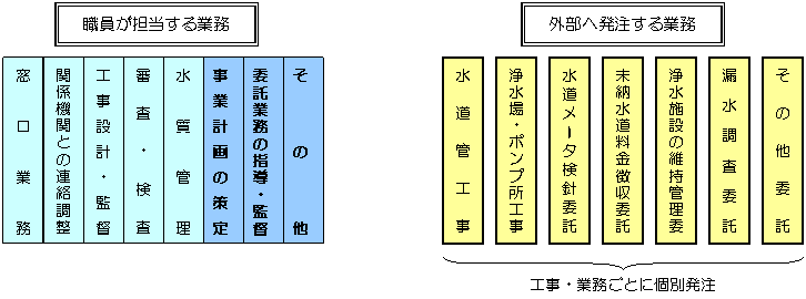 図：これまでの委託イメージ